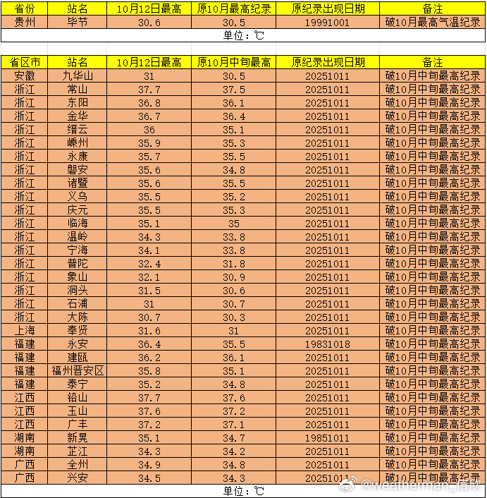 【高温破纪录】今天贵州毕节30.6℃创当地10月最高气温纪录。今天安徽上海浙江福