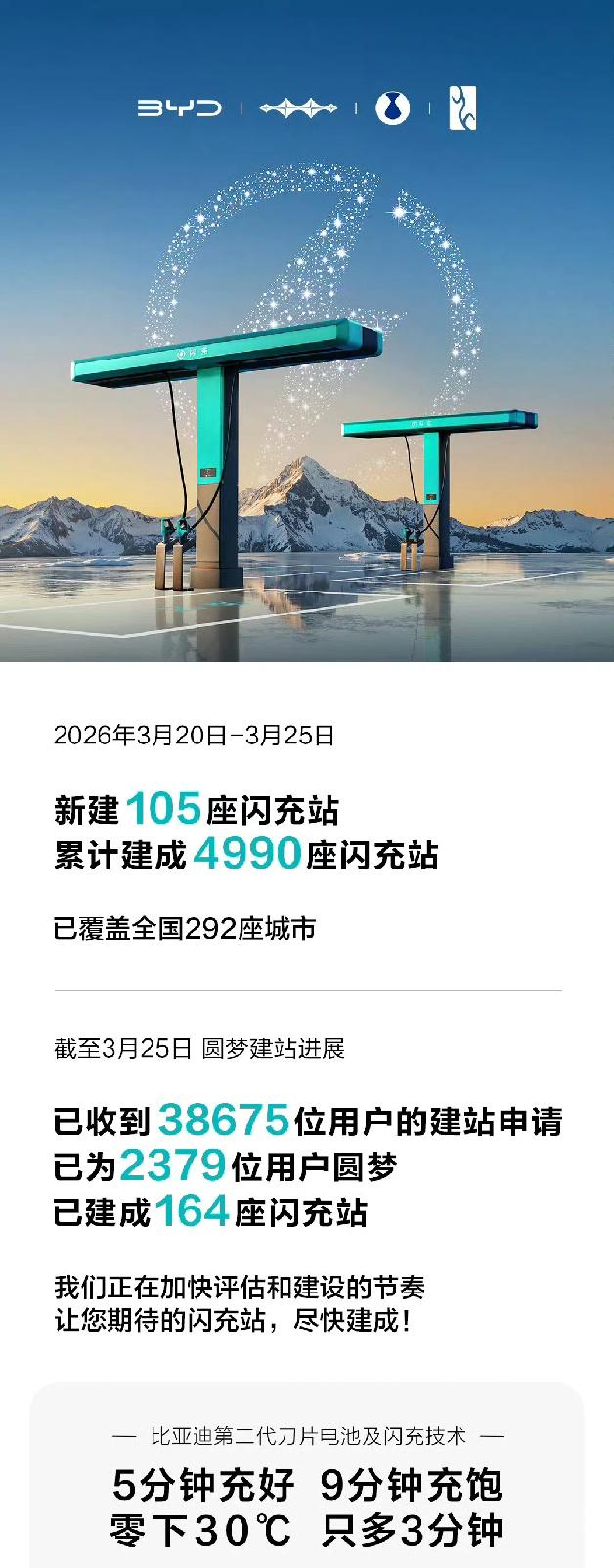 比亚迪在上一周建设了105座闪充站，目前累计闪充站数量来到了4990座！比亚
