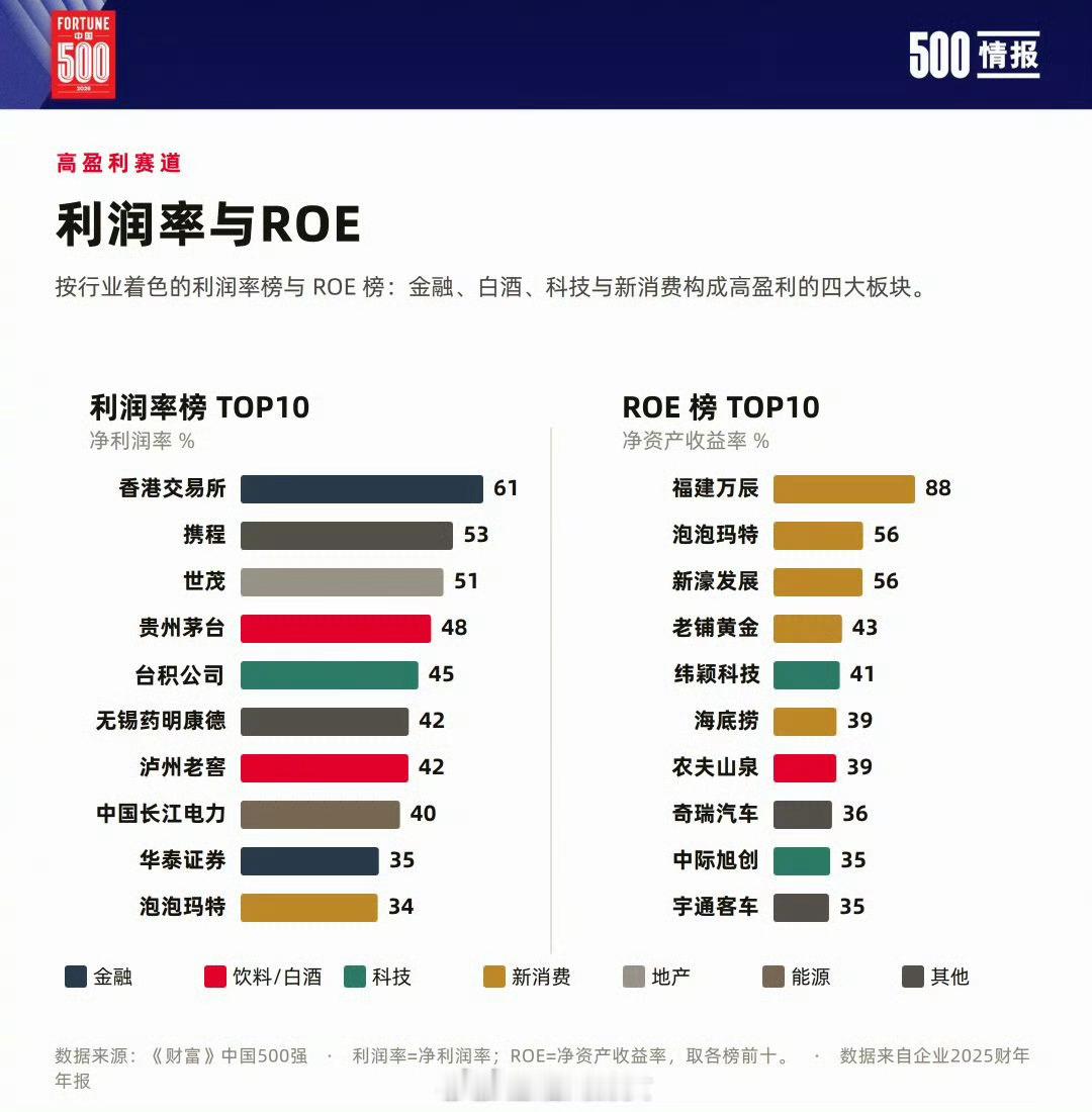 中国500强净利润率最高的40家公司，携程排名第二