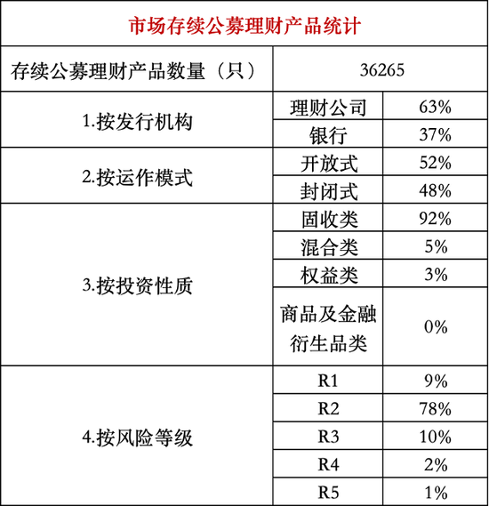 发行放量, 封闭式产品兑付收益普遍未达标 | 银行理财观察