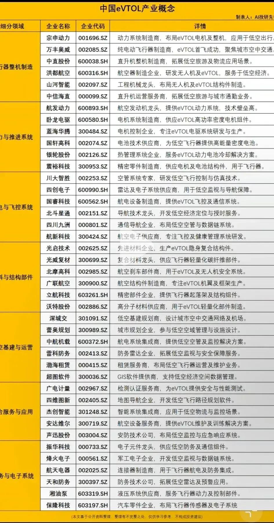 当前热门科技领域的概念股梳理，涵盖eVTOL、物理AI、人形机器人减速器、英伟达