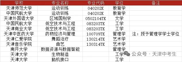 天津拟新增11个本科专业，涉及到天大南大等9所高校。近日，教育部公示了202