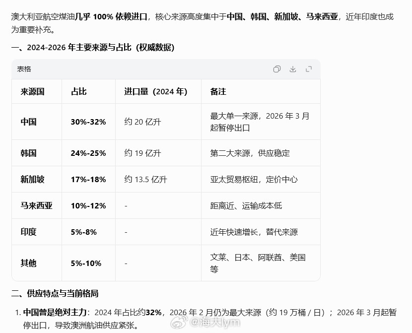 市场传言：澳洲要用锂矿、天然气等资源换取龙国成品油出口配额澳洲约90%的石油依赖