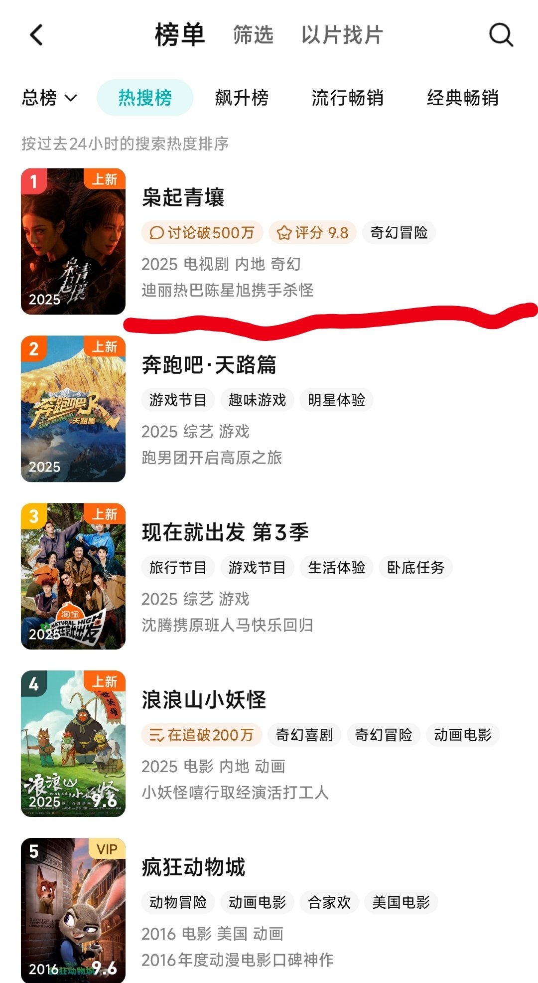 热巴主演悬疑剧《枭起青壤》，腾讯站内热度总榜第一。（出手即巅峰，盖过综艺，电影。