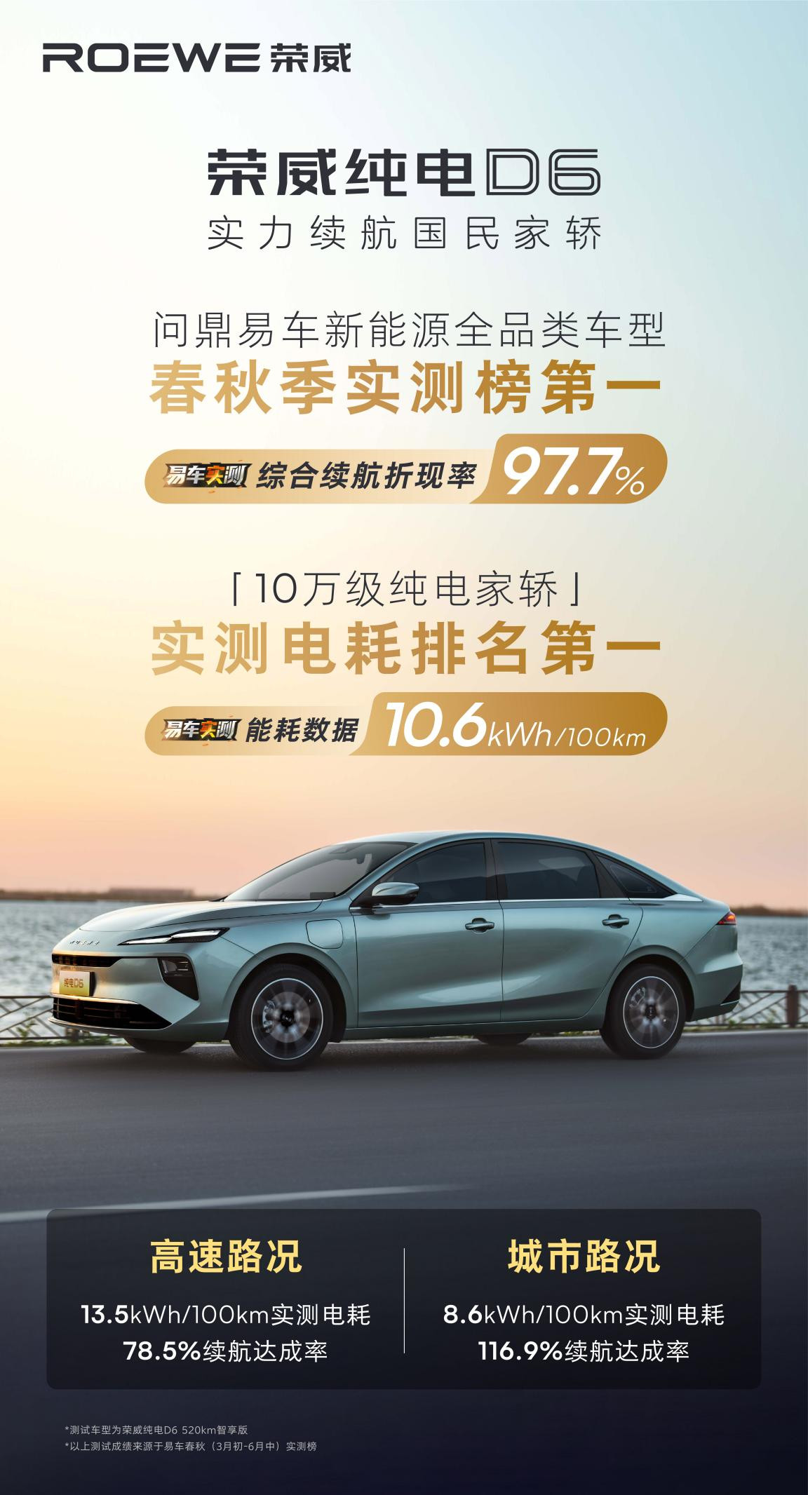 荣威纯电D6520km智享版的续航在易车官方公布的第123期“易车实测”成绩