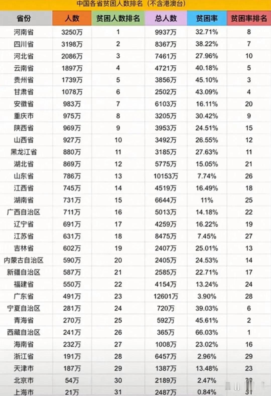 哪个省穷哪个省富呢？原来最富有的既不是广东，也不是江苏，而是上海和北京。但要