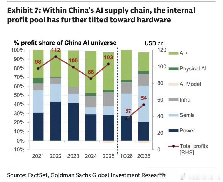 高盛统计显示，2026年第二季度中国上市AI企业合计利润增至约540亿美元，其中