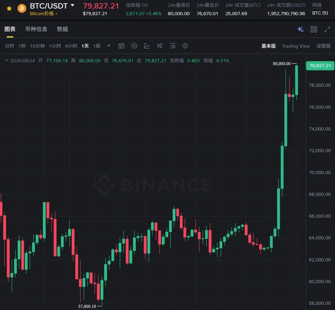 比特币突破8万美元