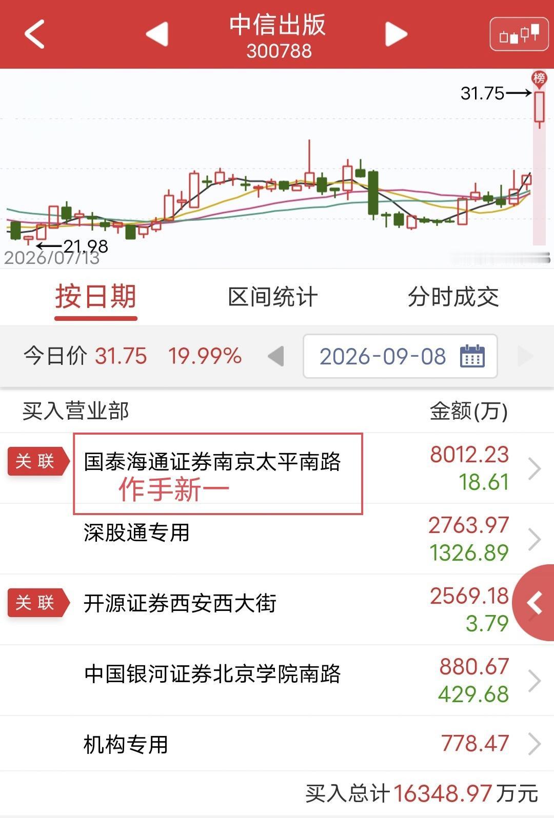 作手新一出手8000万！今天中信出版开盘快速涨停。盘后龙虎榜显示，作手新