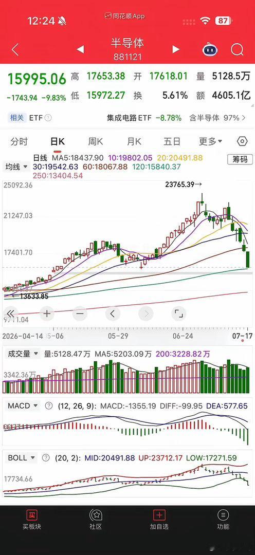科技三件套，无一例外都是这样下来，当初认为半导体行情来得晚一些，理论上还应该再往