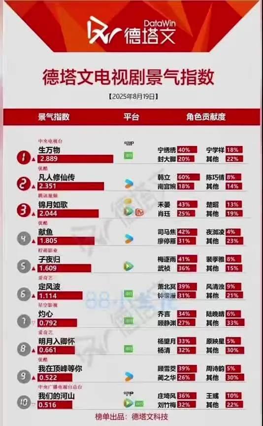 8.19德塔文指数大公开！三部剧破28月19日德塔文指数公布，《生万物》以2.