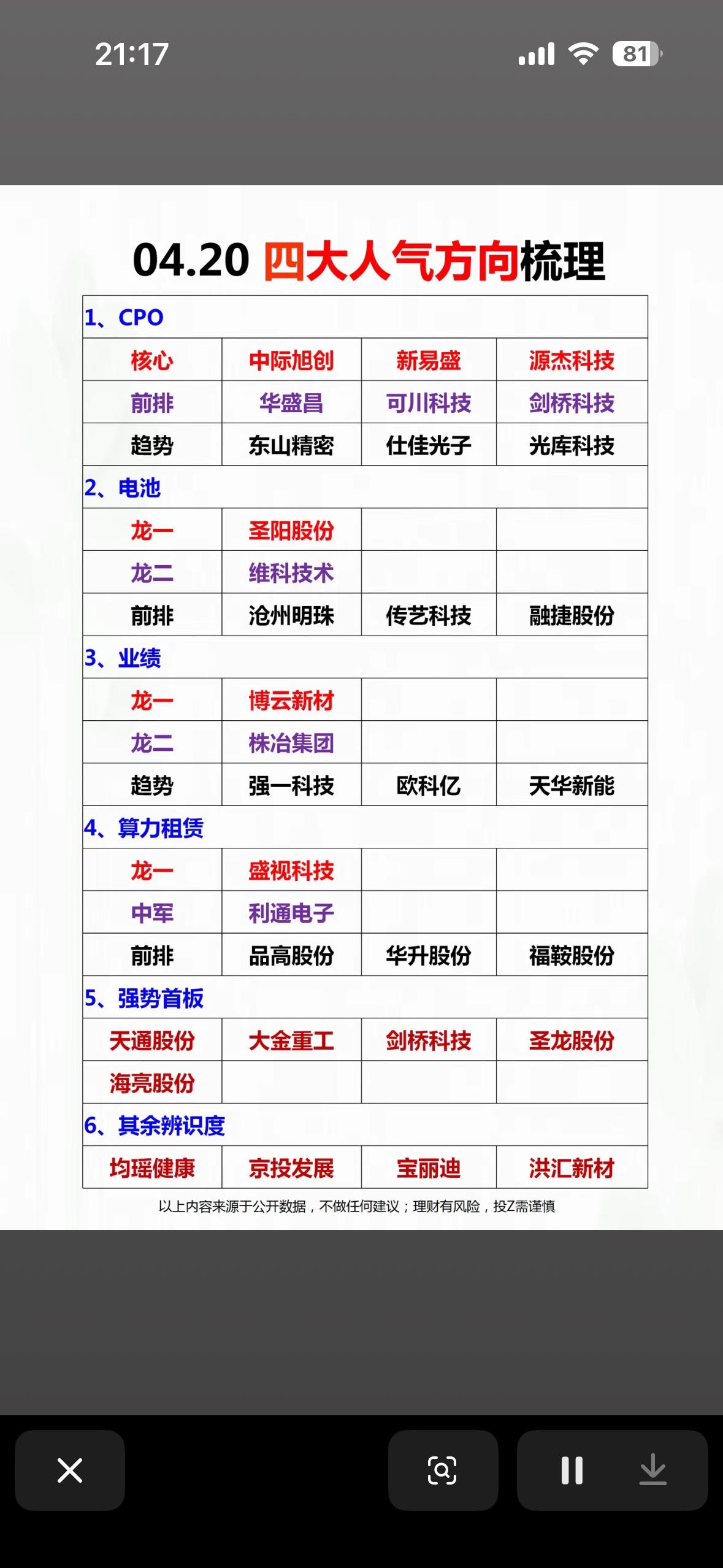 4月20日周一四大人气方向梳理，带你轻松投资！4月20日，投资市场有不少人气