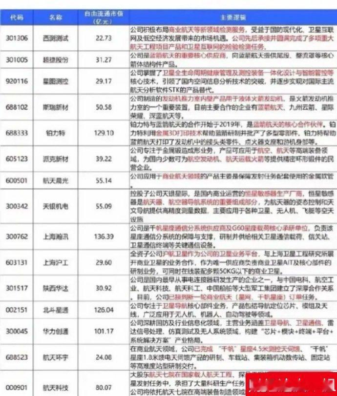 下面表格梳理了卫星板块多家上市公司的关键信息，可从以下维度总结：1.核心信息维