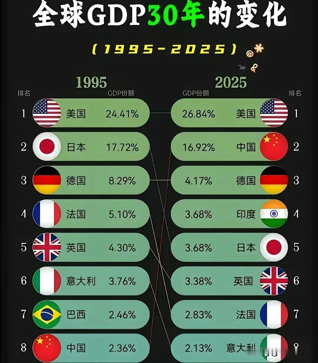 我们低估了美国的统治力，更重要的是这30年里美国的影响力大大减弱…1995年