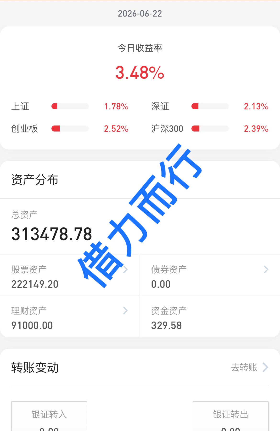 26.6.22大盘低开高走，个股涨多跌少，大金融领涨，这是来反转行情了吗？今
