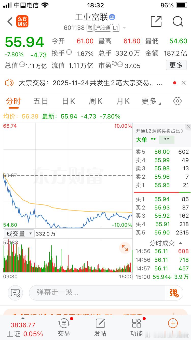 工业富联今天拉了坨大的