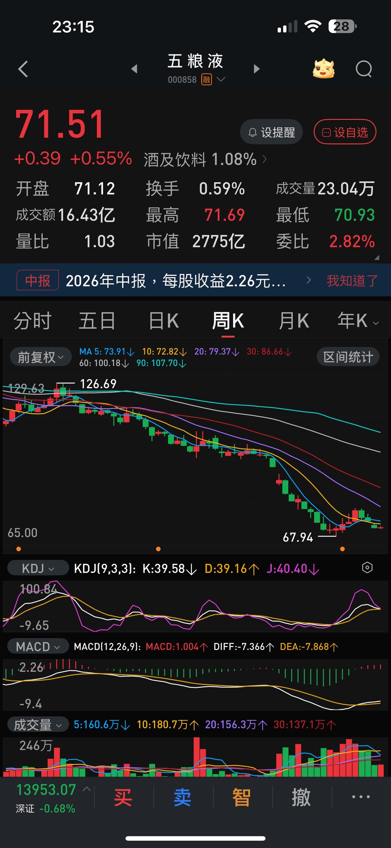 五粮液又要打响70元保卫战，这一次能成功吗？五粮液半年报中最令投资者头疼的并非