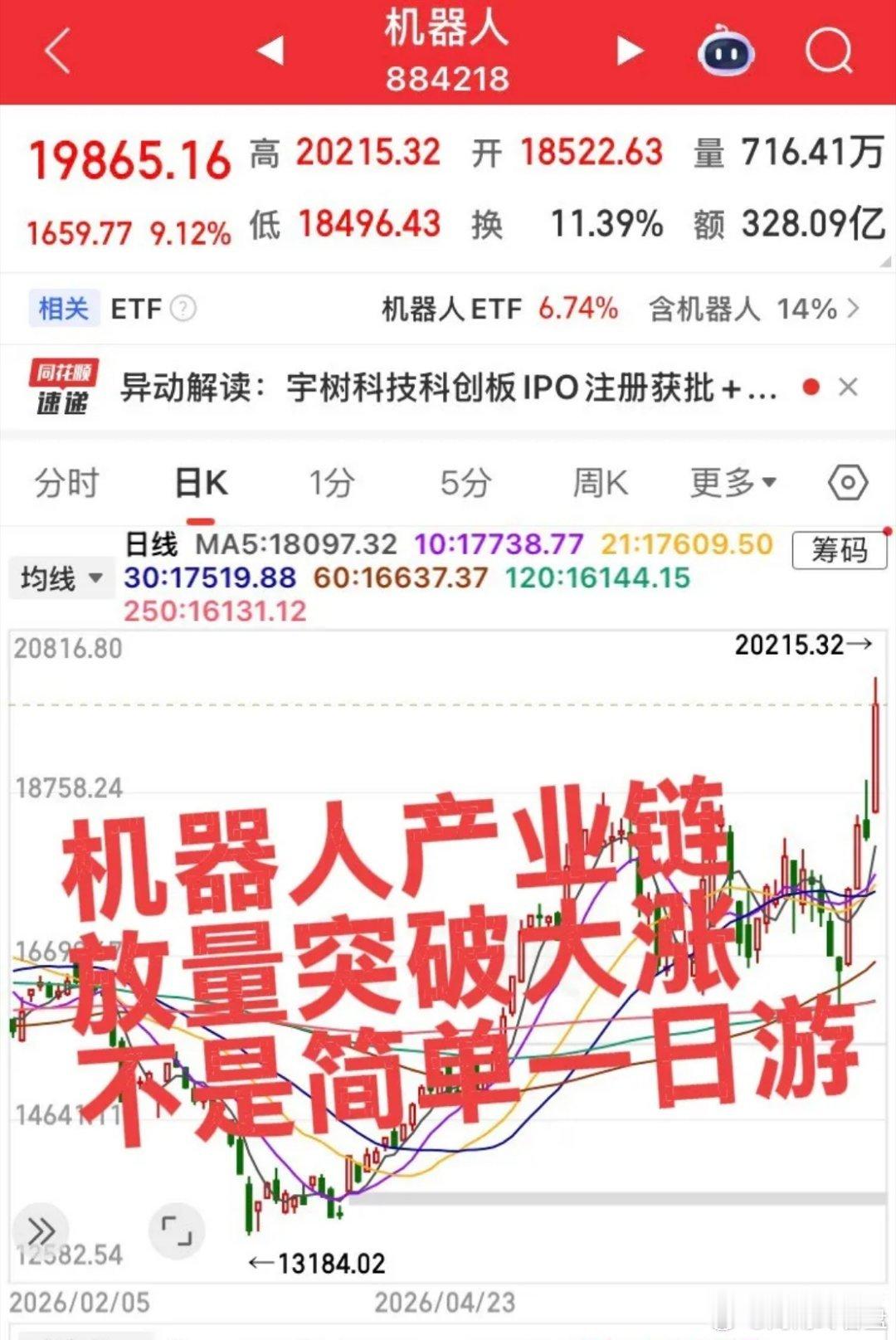 明日预计大涨的板块！第一个板块，机器人产业链，很多人说机器人一日游，板块放量突破
