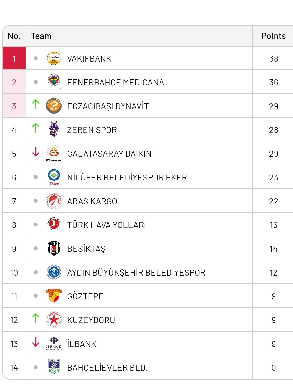 强力接应已经成为豪门必备？意甲＋土超排名前四球队接应位置一览：土耳其女排联赛1