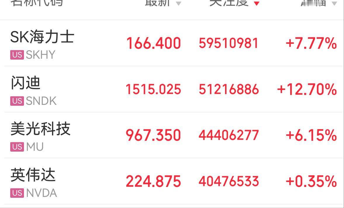 美股纯属美光，又涨。明天又把科技接回来？正规市场果然不管怎么跌，始终会新高。