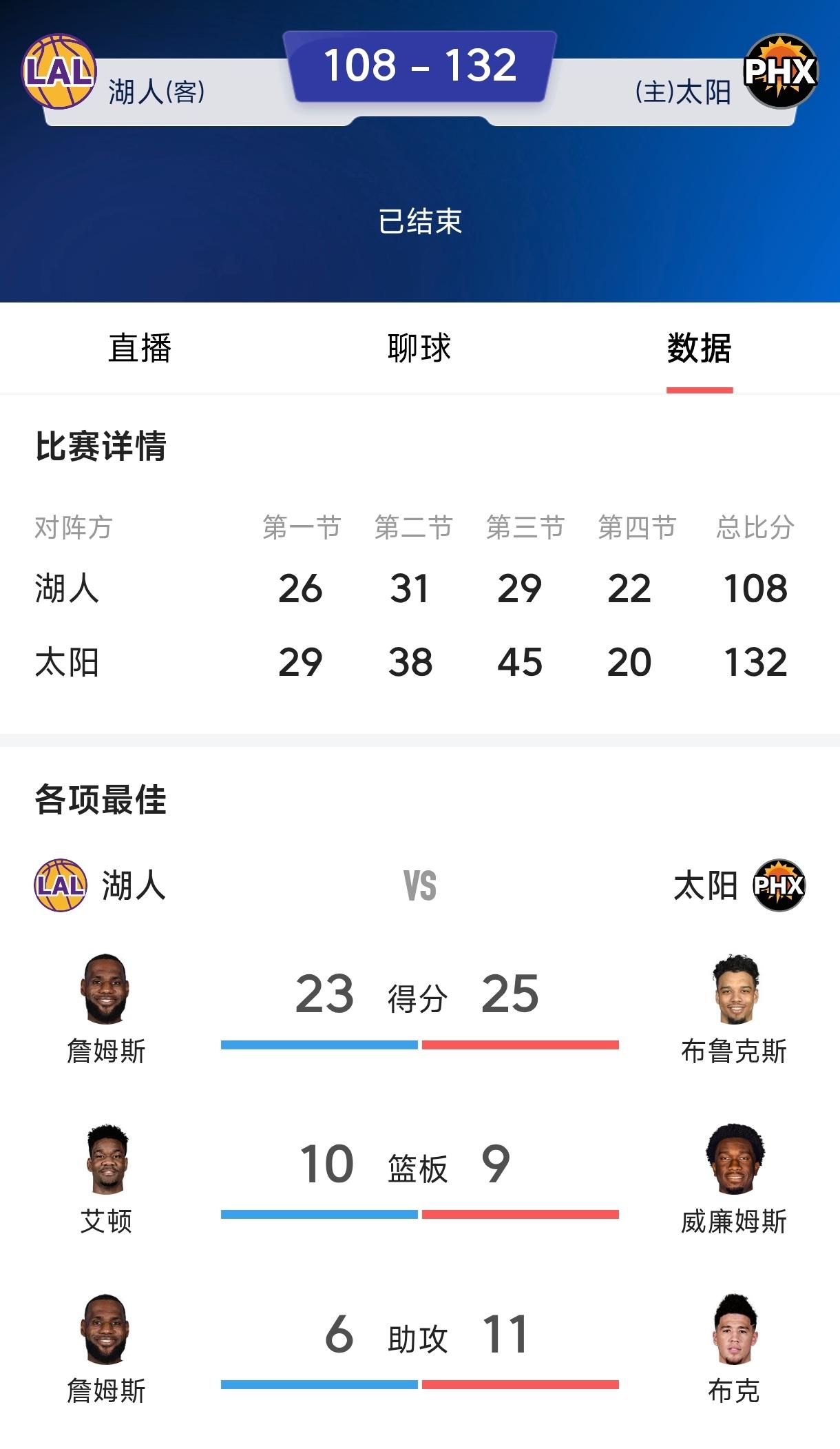 湖人被太阳按地上摩擦，真是太让人高兴了。雷迪克就是个傻子，好不容易小里弗斯