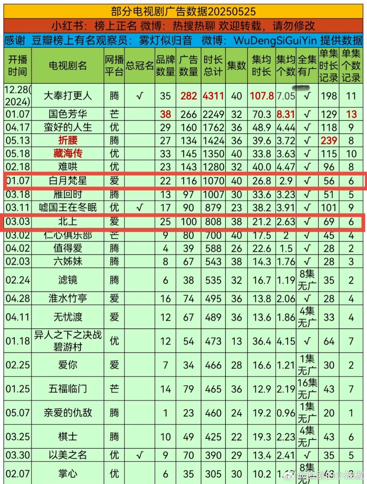 说白鹿是🥝的福星不为过吧，2部都满广😳​​​