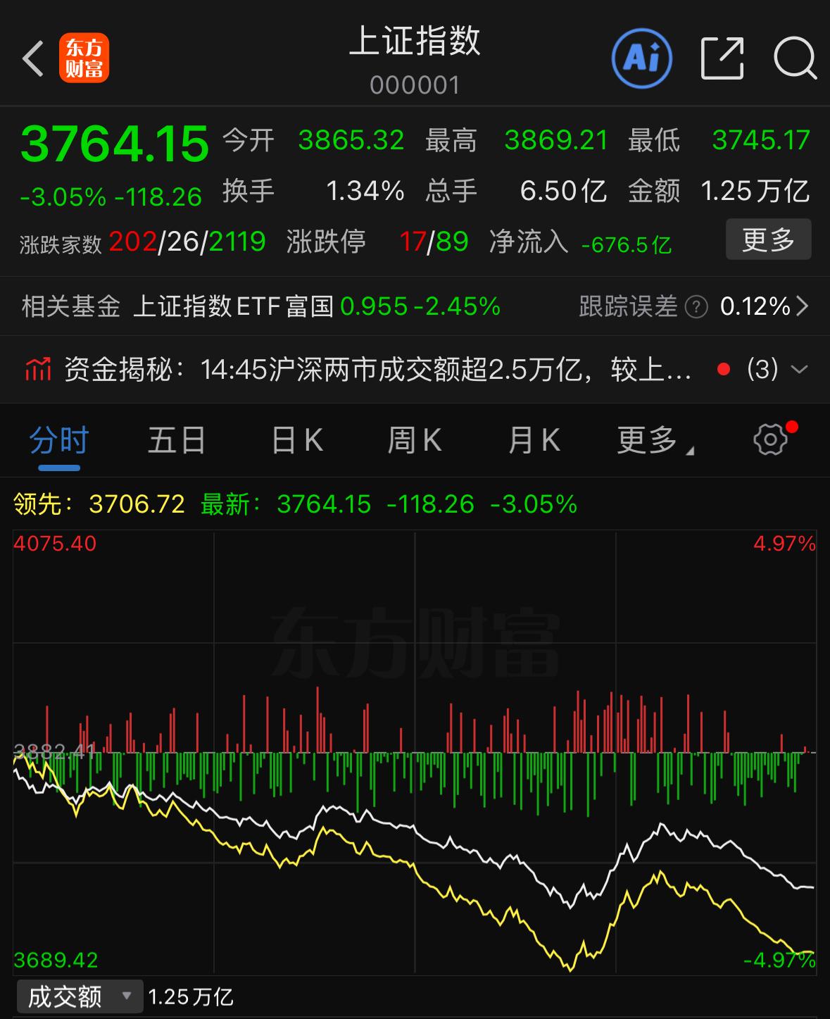 3800点关口已经失守，不少朋友想问下周市场会怎么走？其实主力资金并非无意守