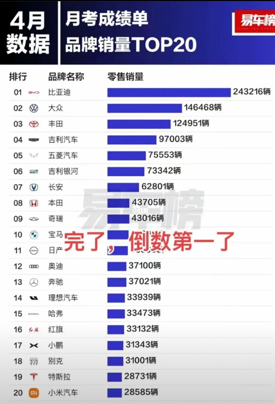 比亚迪第一，某些品牌热情消耗殆尽。
