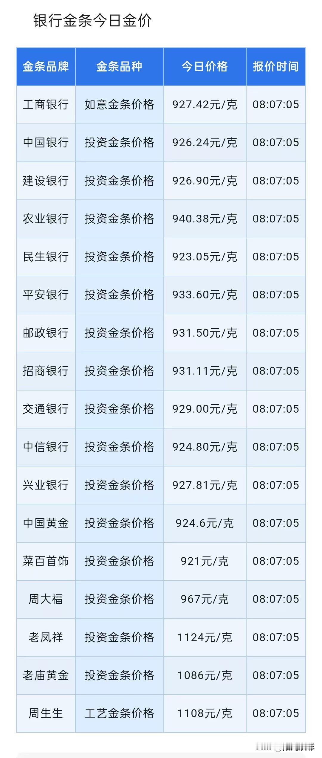 金条报价！守住4000美元保卫战！未来黄金怎么走？各银行金条报价多少？202