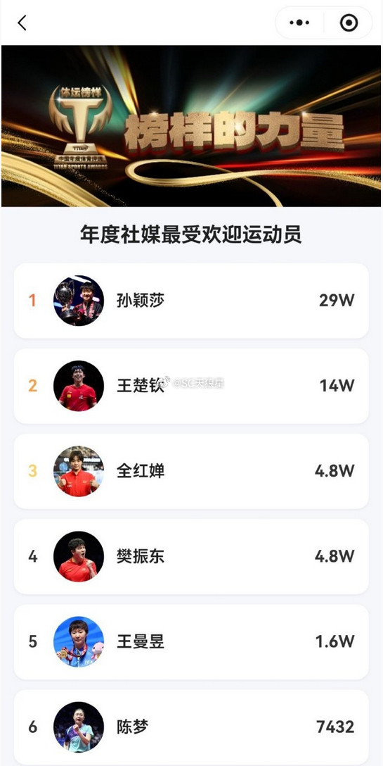 孙颖莎以断层式票数优势（103万票）斩获2025年《体坛周报》