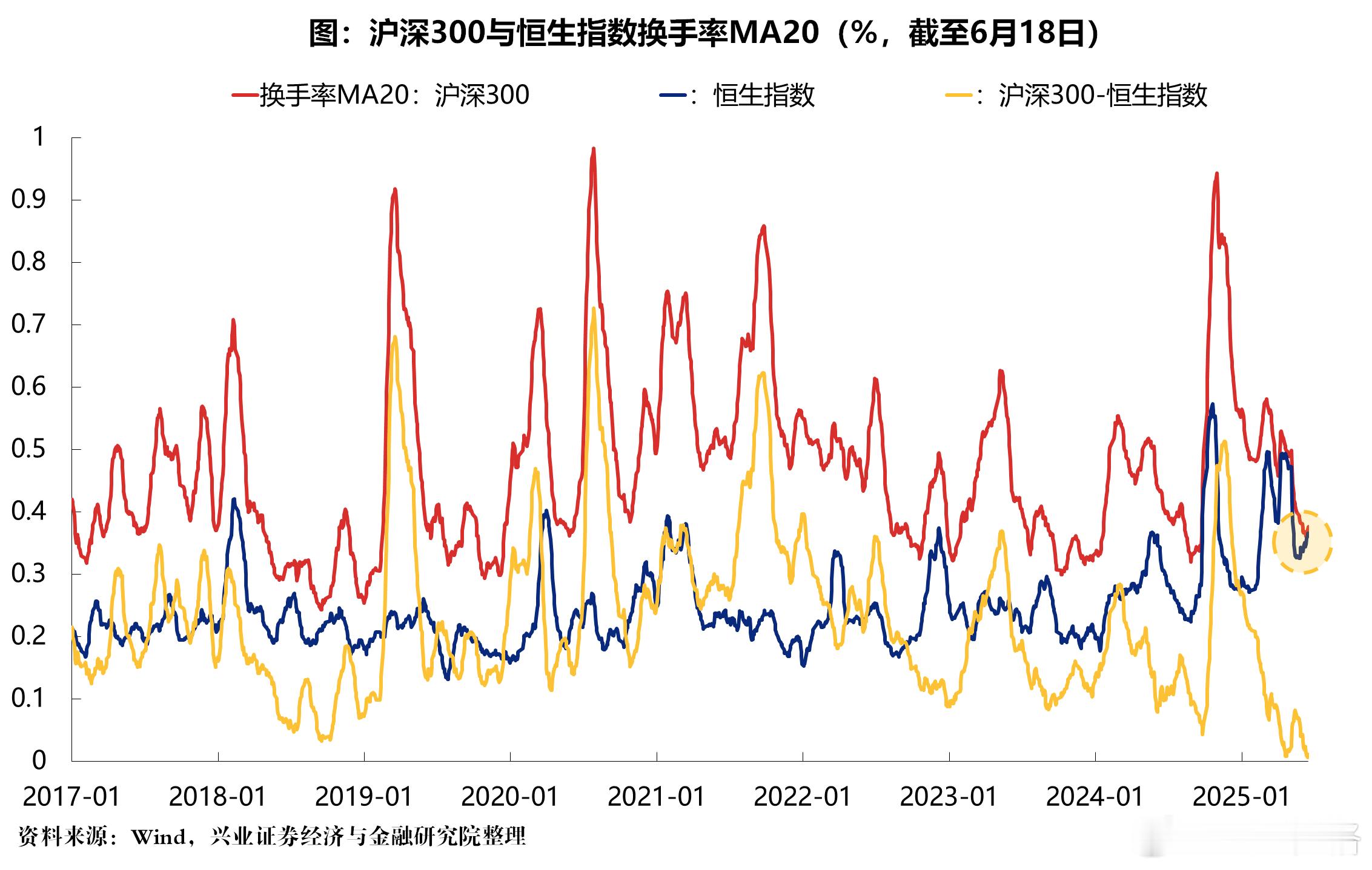 今年以来，港股与A股流动性差距显著收窄，恒生指数滚动20日换手率已在近期追平沪深