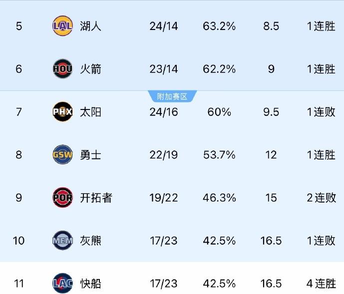 西部第10：灰熊，17胜23负西部第11：快船，17胜23负灰熊经历一场领