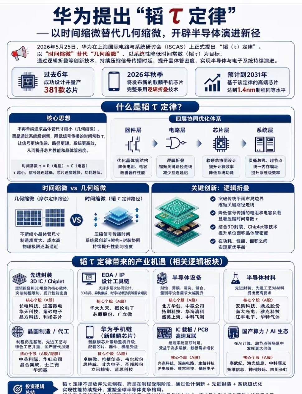 华为发表半导体韬定律华为韬定律利好国内上市公司一、韬定律是什么（核心）2026-