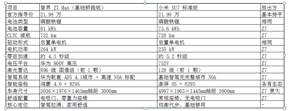 余承东官宣尚界Z7的价格，恰巧比小米SU7便宜100元，这价格定得非常有水平。从