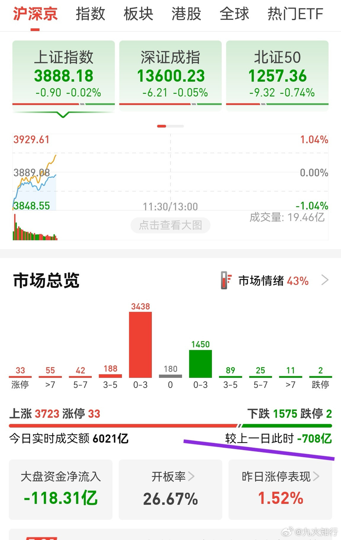今天A股竟然没跌，终于逆势了一次，但缩量了。早上应该有恐慌盘，理论上主力看好后市