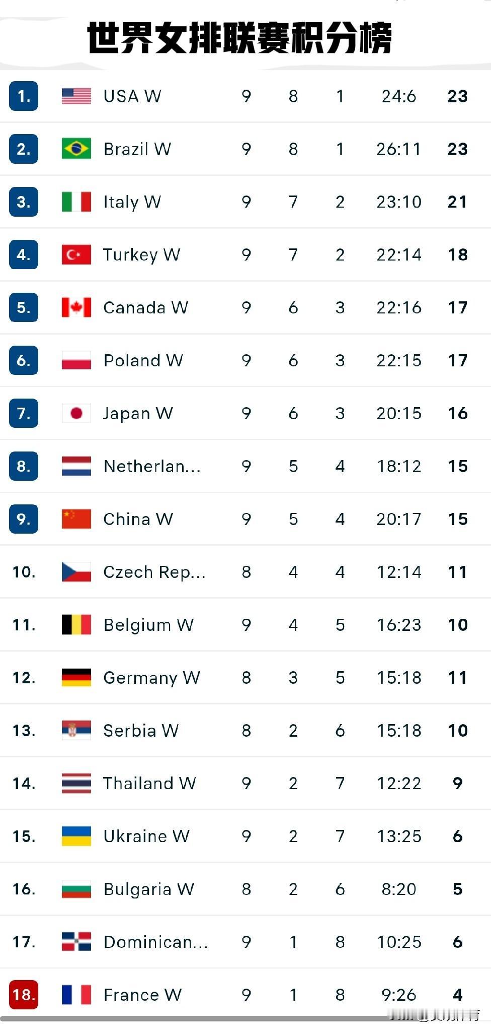 2026年世界女排联赛最新积分榜，中国女排下降至第九随着中国女排2-3负于加