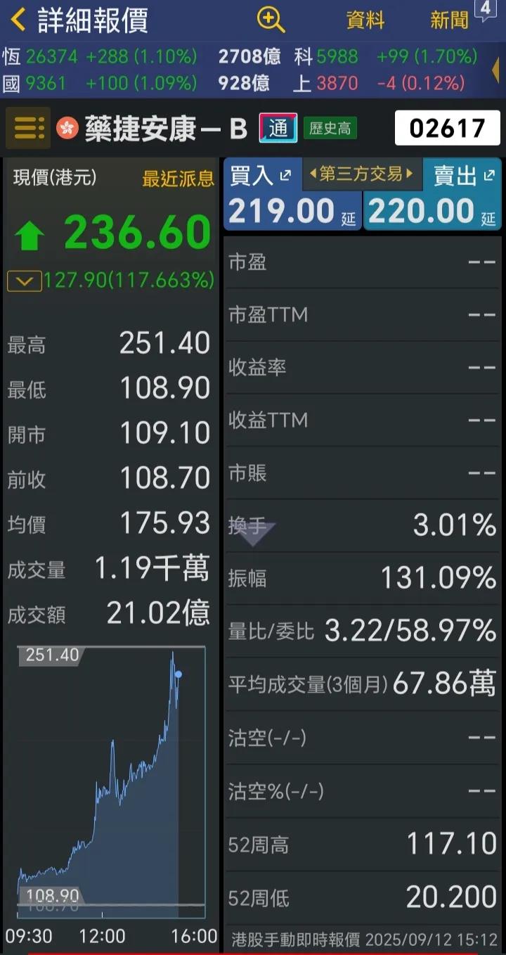 喜欢一夜就可以发达，何不来港股试试，寒武纪也要甘拜下风。[大笑][大笑][大笑