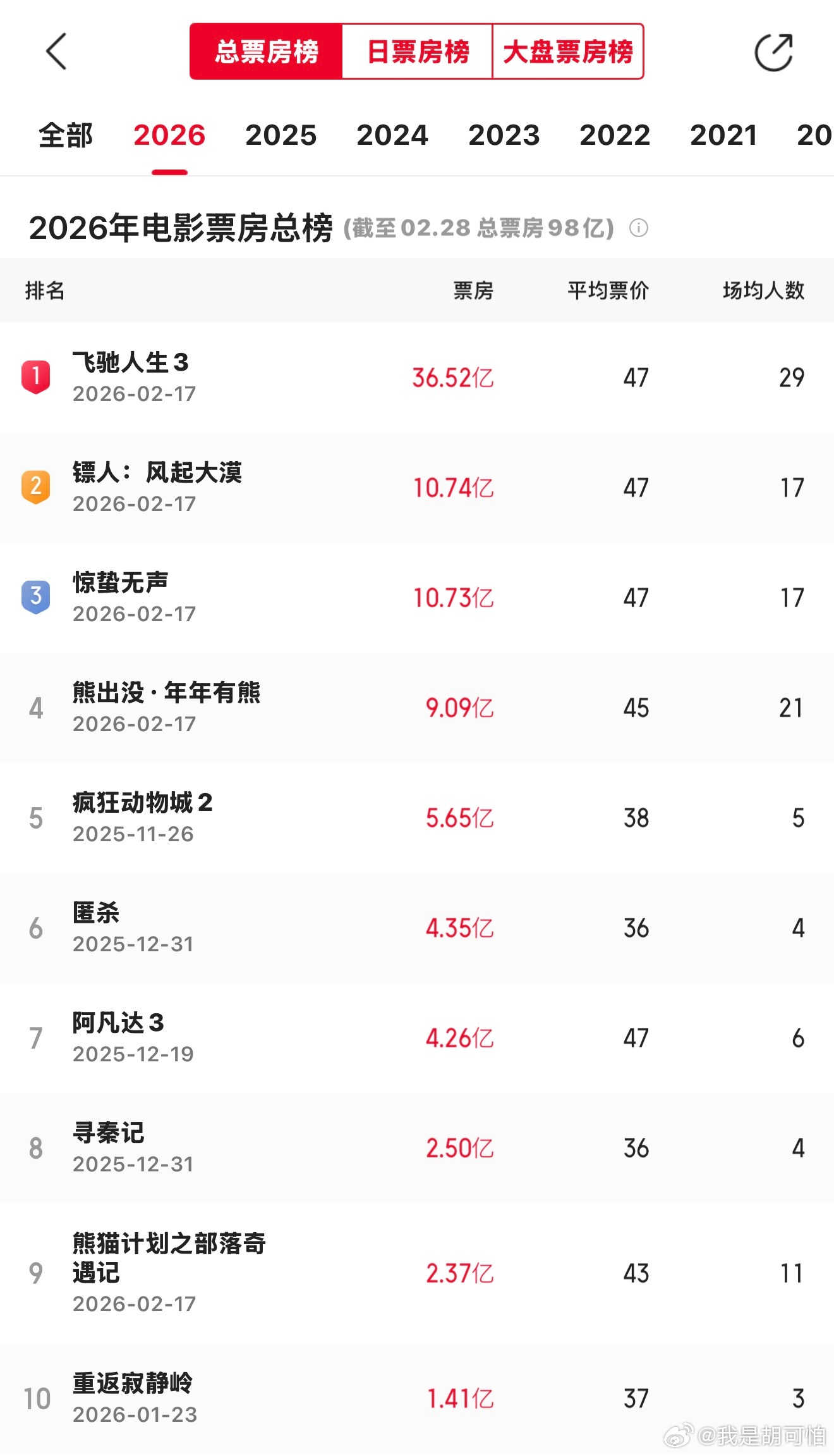 《镖人》票房破10.72亿跻身年度前二，目前排片与上座率依旧坚挺，后续票房仍有想