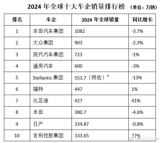 这回大的真来了。2024年全球汽车销量排行榜已出，榜单前十名，国外汽车集团销量几