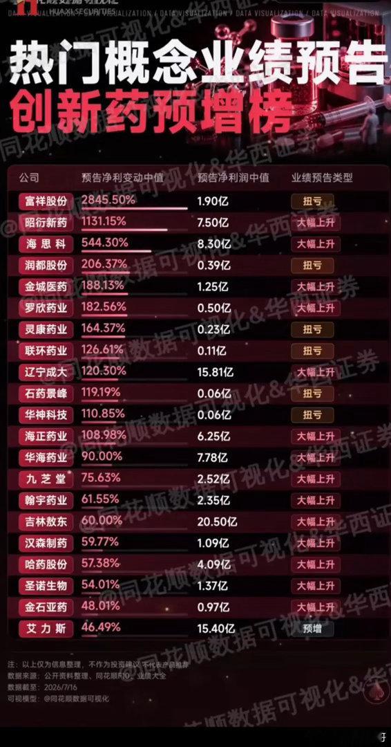 创新药业绩预增榜单出炉！多家企业净利暴涨超100%，最高增幅逼近29倍