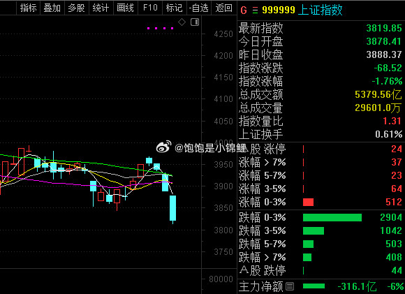 第四天，还破位了。​​​