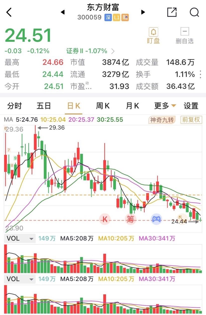 东方财富接近4000亿元的市值，全天成交振幅仅0.9%，成交额低位运行，全天股价