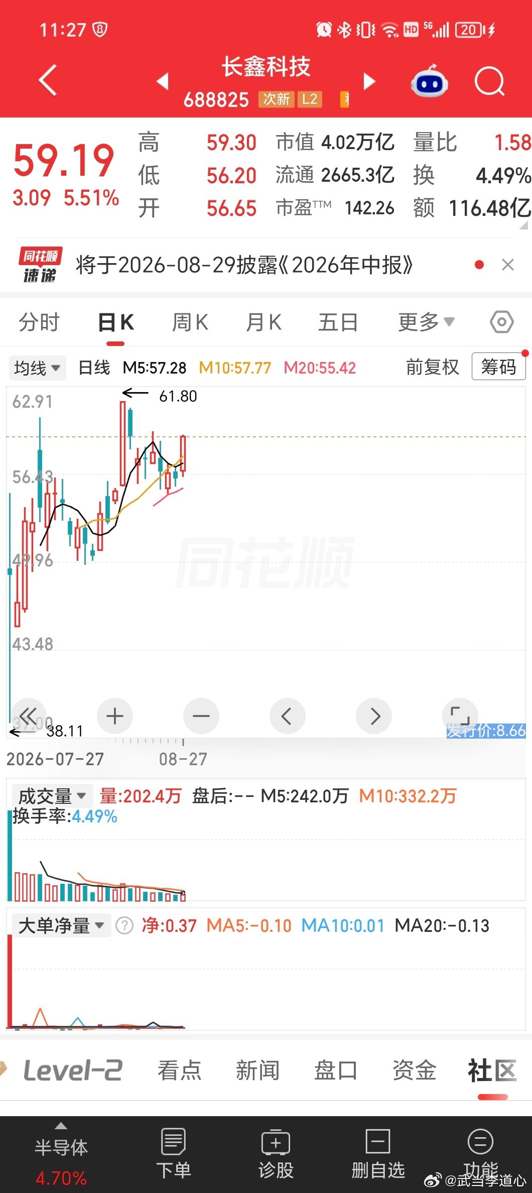 长鑫科技马上要新高了，个人感觉[思考]​