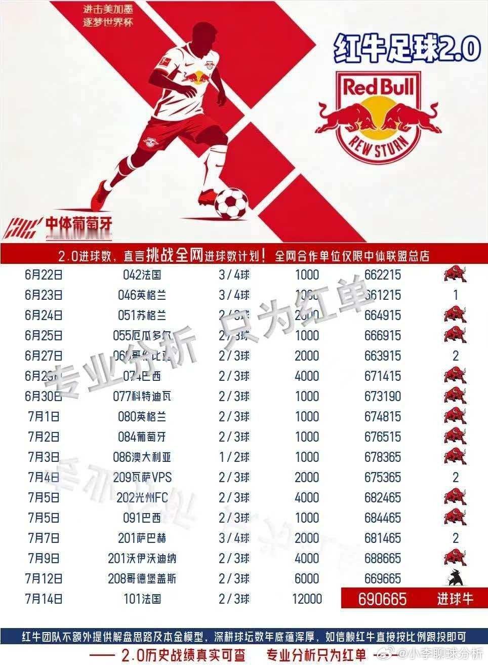 昨天有点小失误！没想到法国一球不进！红牛收了也还不错！今晚不气馁，继续无偿分享！