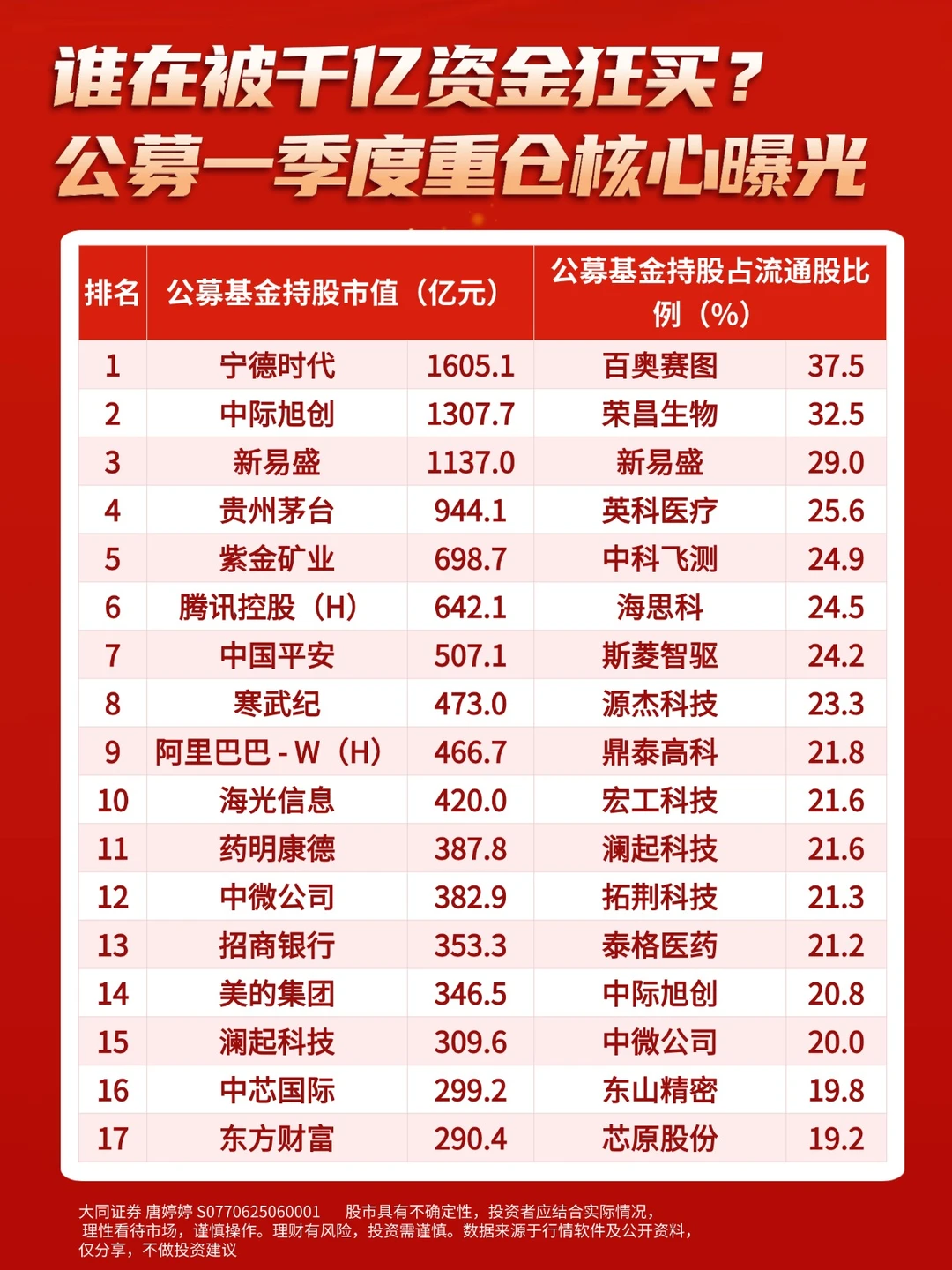 谁在被千亿资金狂买？公募一季度重仓核心股