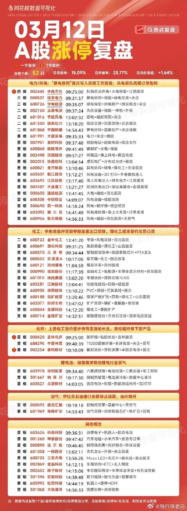 3月12日复盘：绿发电力、节能风电、汉缆股份、金牛化工隔日走势的一些看法！1、绿