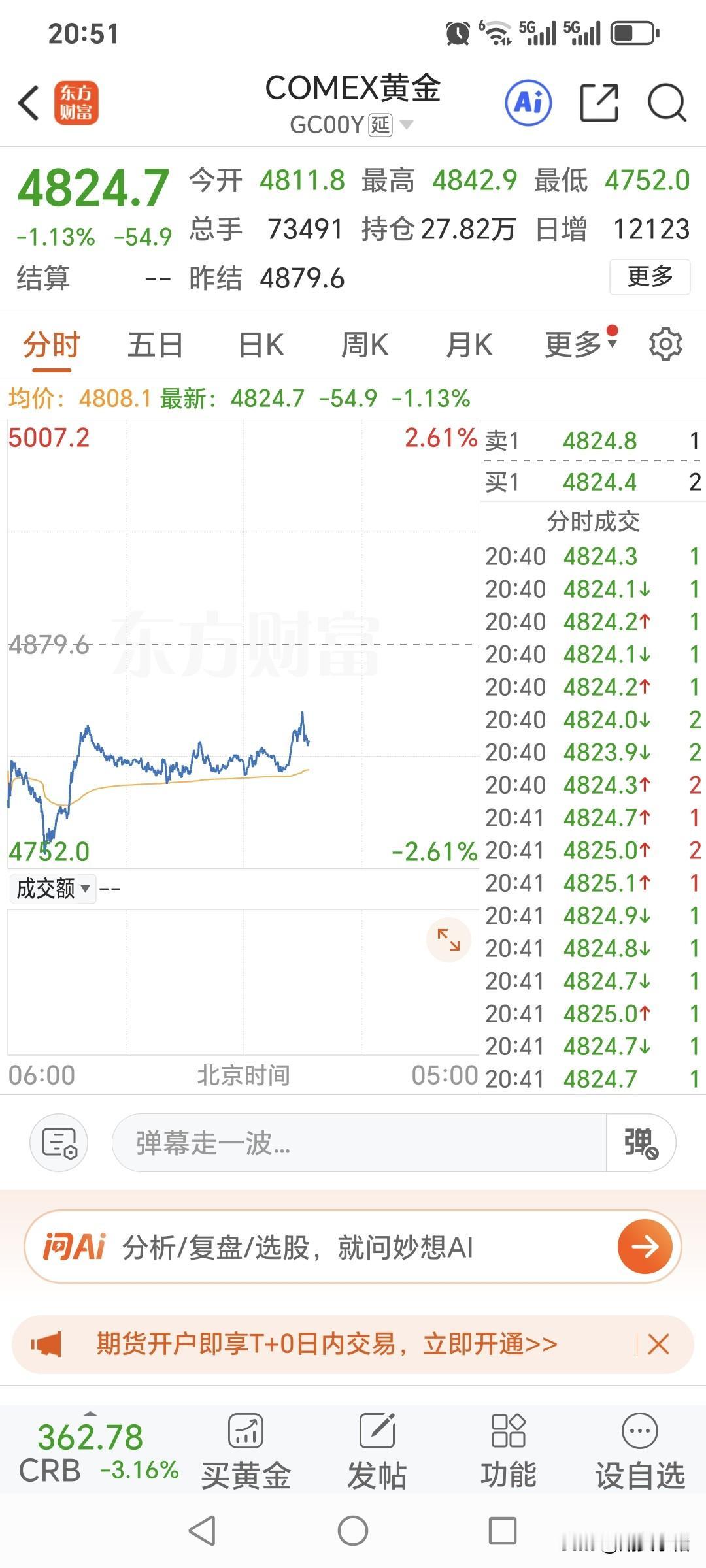 还有几分钟，国内黄金期货的夜盘交易就开始了。先看下国际金价走势情况，国际