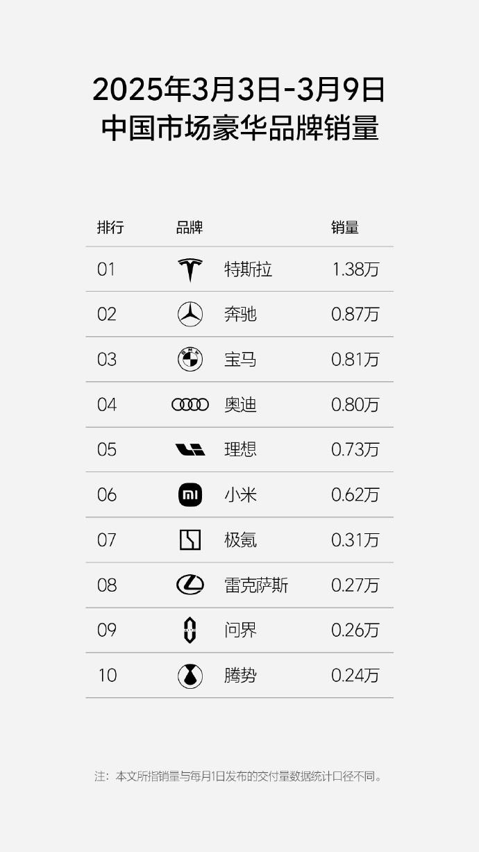 上周各家汽车品牌销量出炉！新势力品牌又呈“小理小”格局。总结几个重要信息[墨镜]