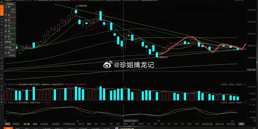 半导体、CPO走势分析1、科创芯片。收敛三角形末端，目前没有明确方向，这个大概率