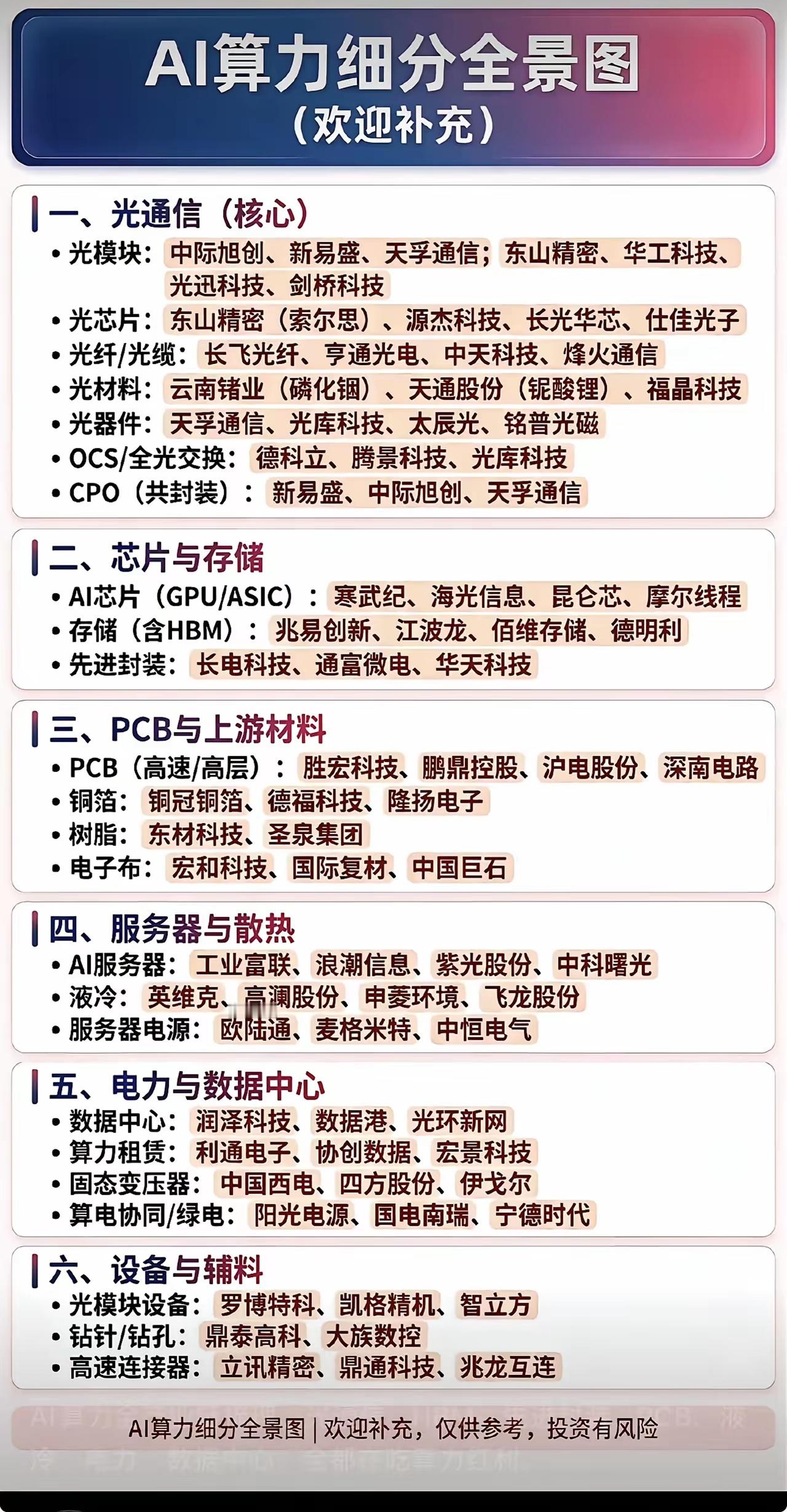 AI算力全产业链梳理。AI算力全产业链梳理。光通信、HBM、先进封装、PCB、液